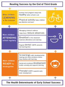 The Health Determinants of Early School Success Infographic